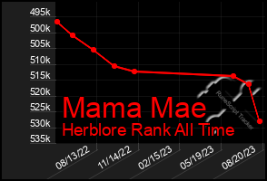 Total Graph of Mama Mae