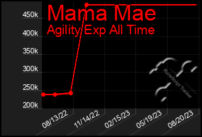 Total Graph of Mama Mae