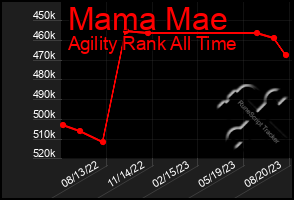 Total Graph of Mama Mae