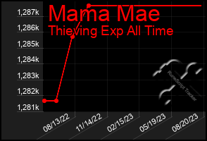 Total Graph of Mama Mae