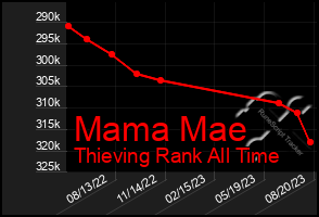 Total Graph of Mama Mae
