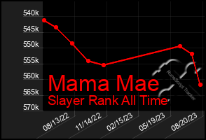 Total Graph of Mama Mae