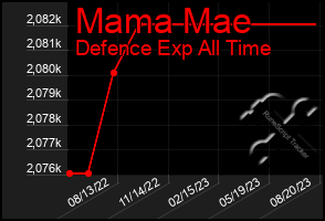 Total Graph of Mama Mae
