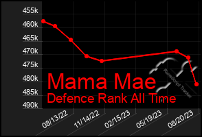 Total Graph of Mama Mae