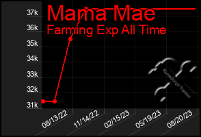Total Graph of Mama Mae