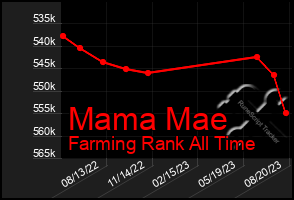 Total Graph of Mama Mae