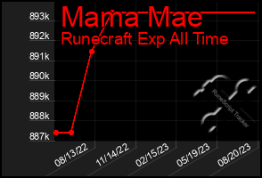 Total Graph of Mama Mae