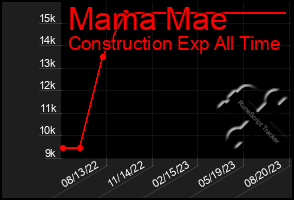 Total Graph of Mama Mae