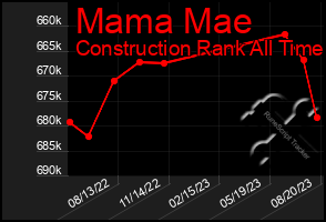 Total Graph of Mama Mae