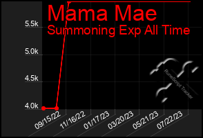Total Graph of Mama Mae