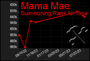 Total Graph of Mama Mae