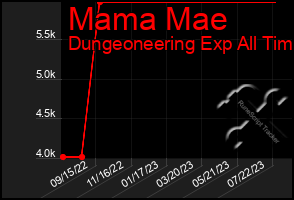 Total Graph of Mama Mae