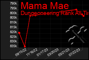 Total Graph of Mama Mae