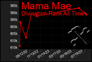 Total Graph of Mama Mae