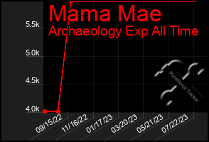 Total Graph of Mama Mae