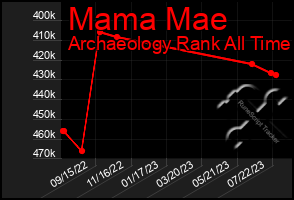 Total Graph of Mama Mae