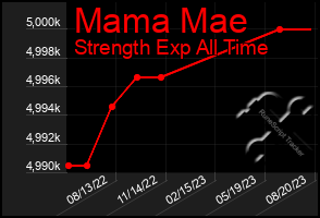 Total Graph of Mama Mae