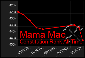 Total Graph of Mama Mae