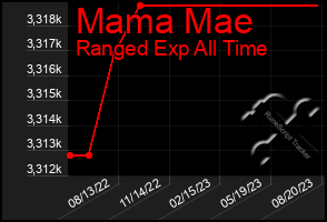 Total Graph of Mama Mae