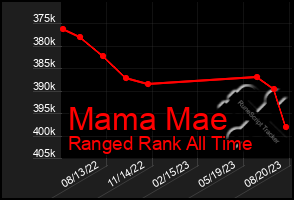 Total Graph of Mama Mae