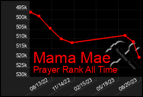 Total Graph of Mama Mae