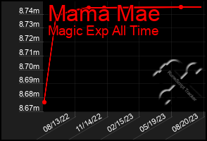 Total Graph of Mama Mae