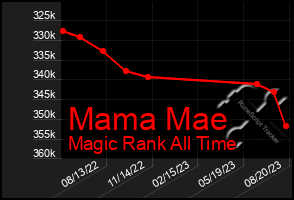 Total Graph of Mama Mae