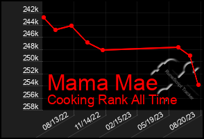 Total Graph of Mama Mae