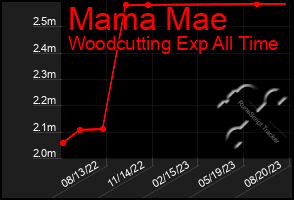 Total Graph of Mama Mae