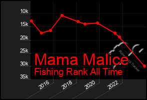 Total Graph of Mama Malice