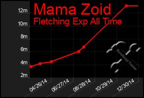 Total Graph of Mama Zoid