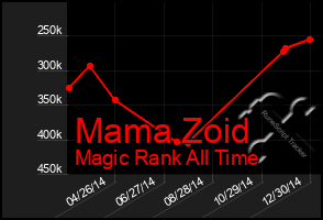Total Graph of Mama Zoid