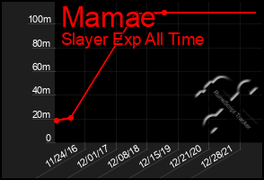 Total Graph of Mamae
