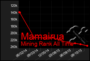 Total Graph of Mamairua