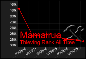 Total Graph of Mamairua