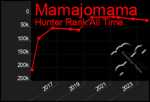 Total Graph of Mamajomama