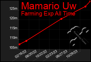 Total Graph of Mamario Uw