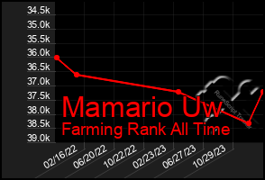 Total Graph of Mamario Uw