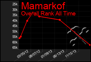 Total Graph of Mamarkof