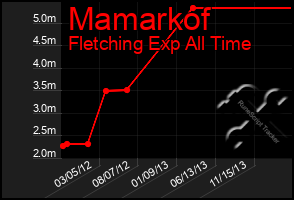 Total Graph of Mamarkof