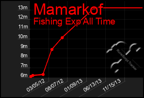 Total Graph of Mamarkof