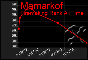 Total Graph of Mamarkof