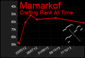 Total Graph of Mamarkof