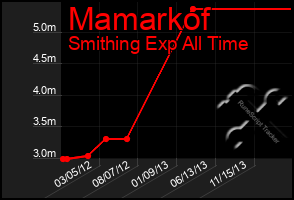 Total Graph of Mamarkof