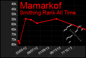 Total Graph of Mamarkof