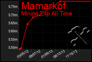 Total Graph of Mamarkof