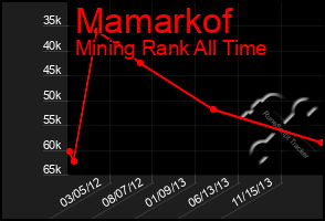 Total Graph of Mamarkof