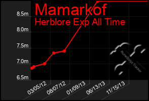 Total Graph of Mamarkof