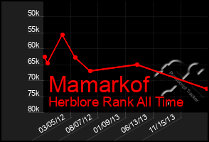 Total Graph of Mamarkof