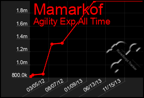 Total Graph of Mamarkof